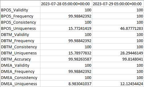 Daily Scores Output