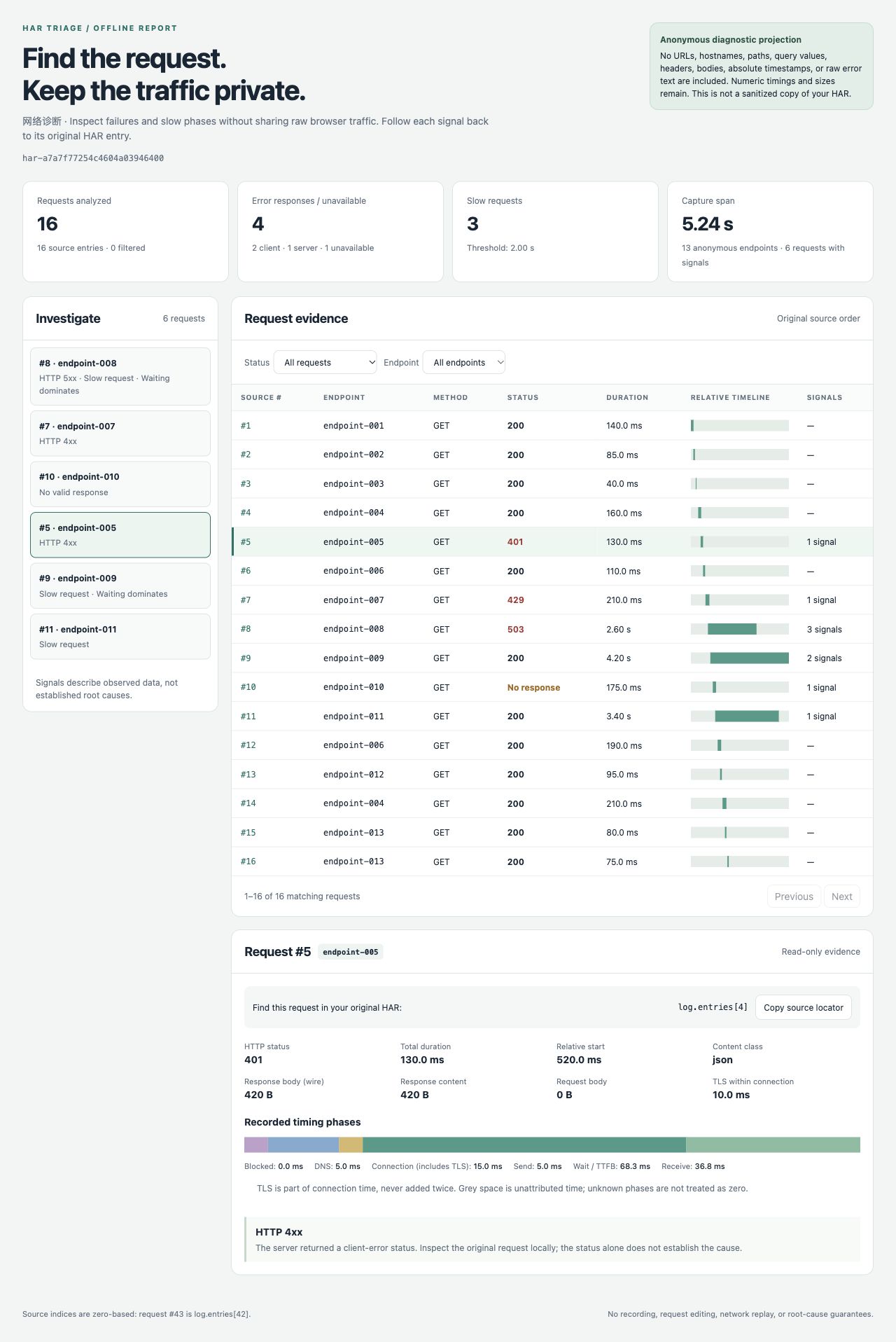 Synthetic HAR diagnosis: signals, source indexes and timing evidence