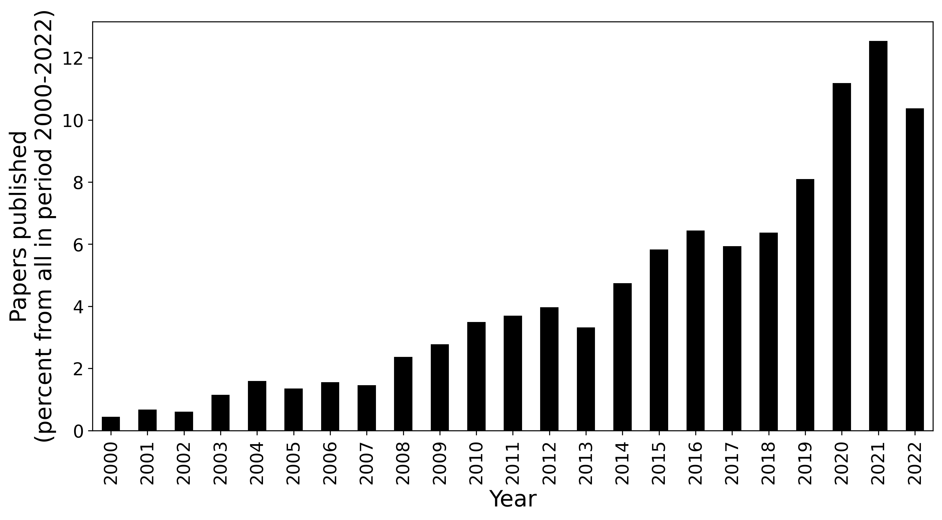 There is should be a plot with publishing dynamics