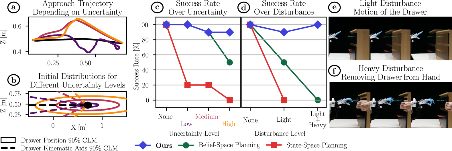 Success rate — uncertainty and disturbance