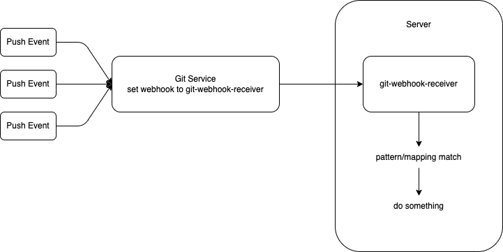 git-webhook-receiver