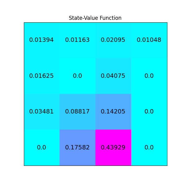 State value function