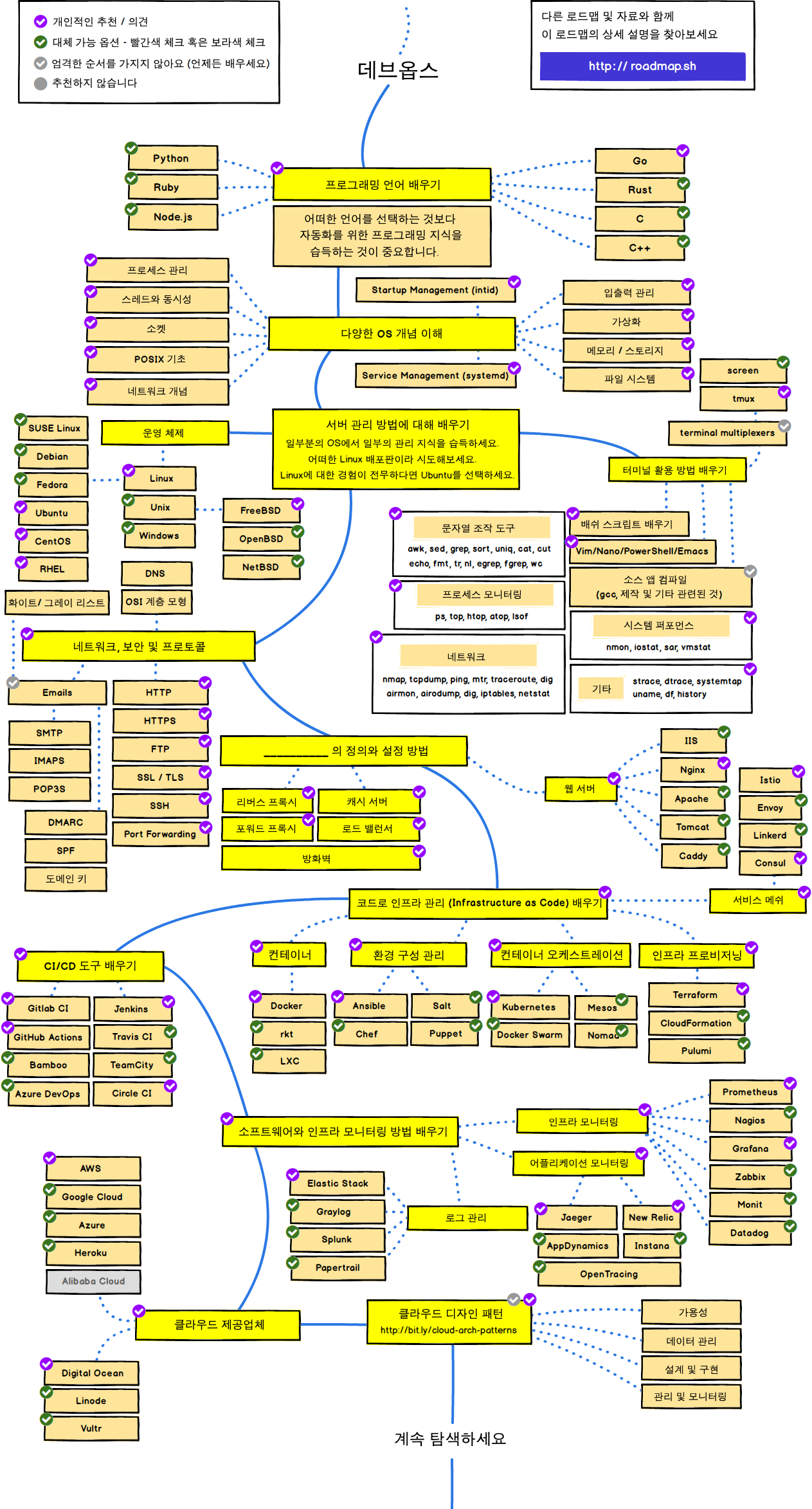 Developer Roadmap