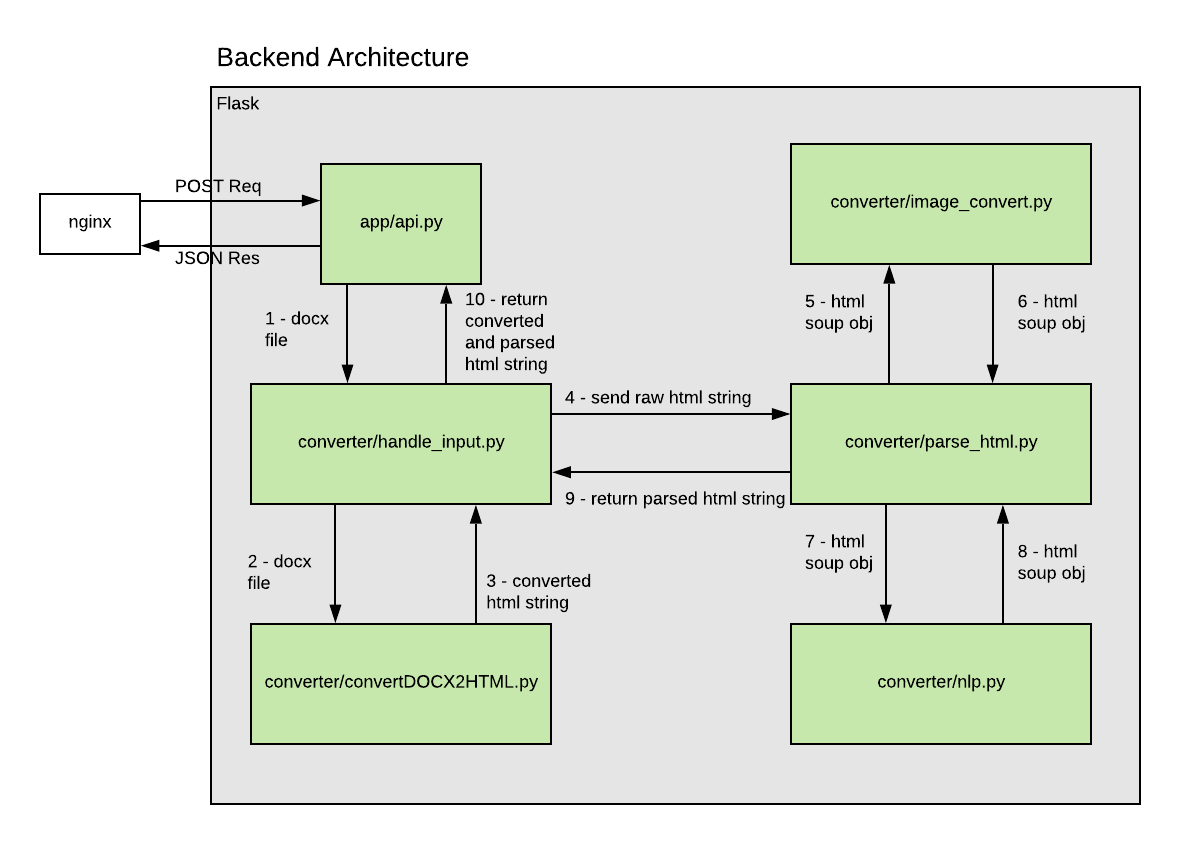 Backend Architecture