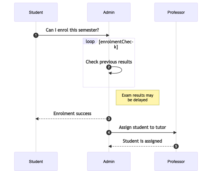 Flowchart