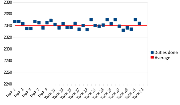 picture of distribution of duties on a 12 core cpu