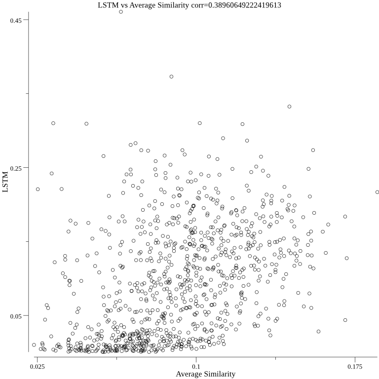 Graph 11 LSTM vs average similarity