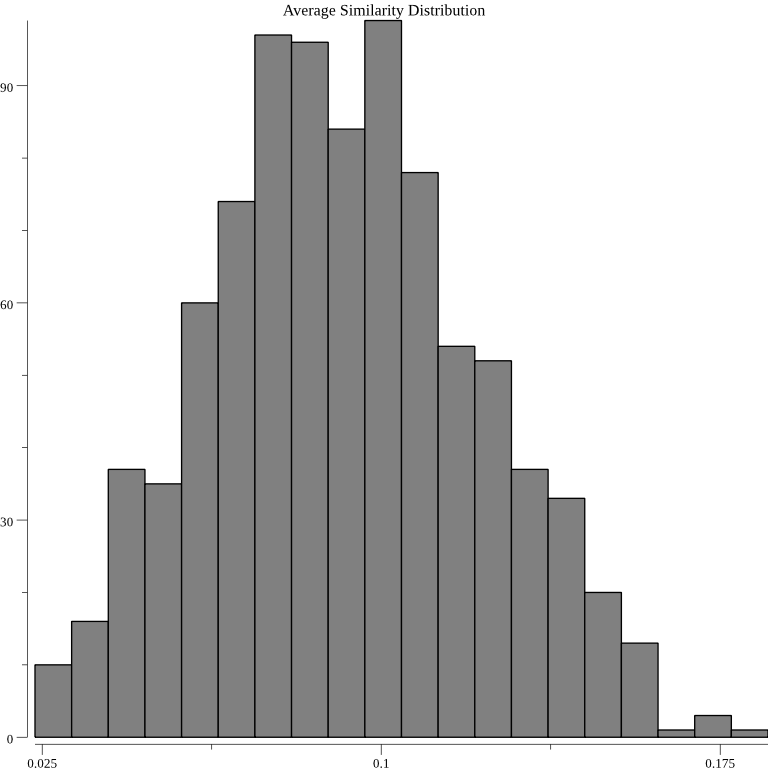 Graph 1 average cosine similarity distribution