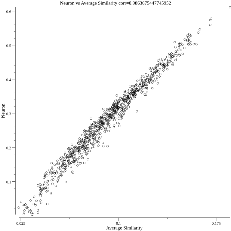 Graph 5 neuron vs average similarity