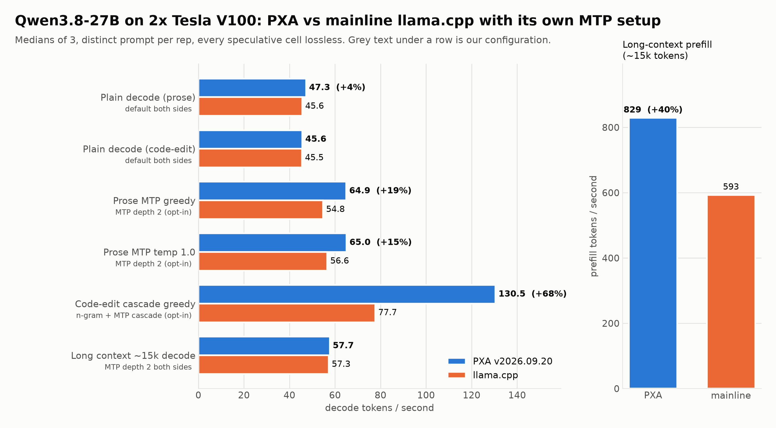 Qwen3.8-27B on 2x V100, PXA vs mainline llama.cpp with its own MTP setup