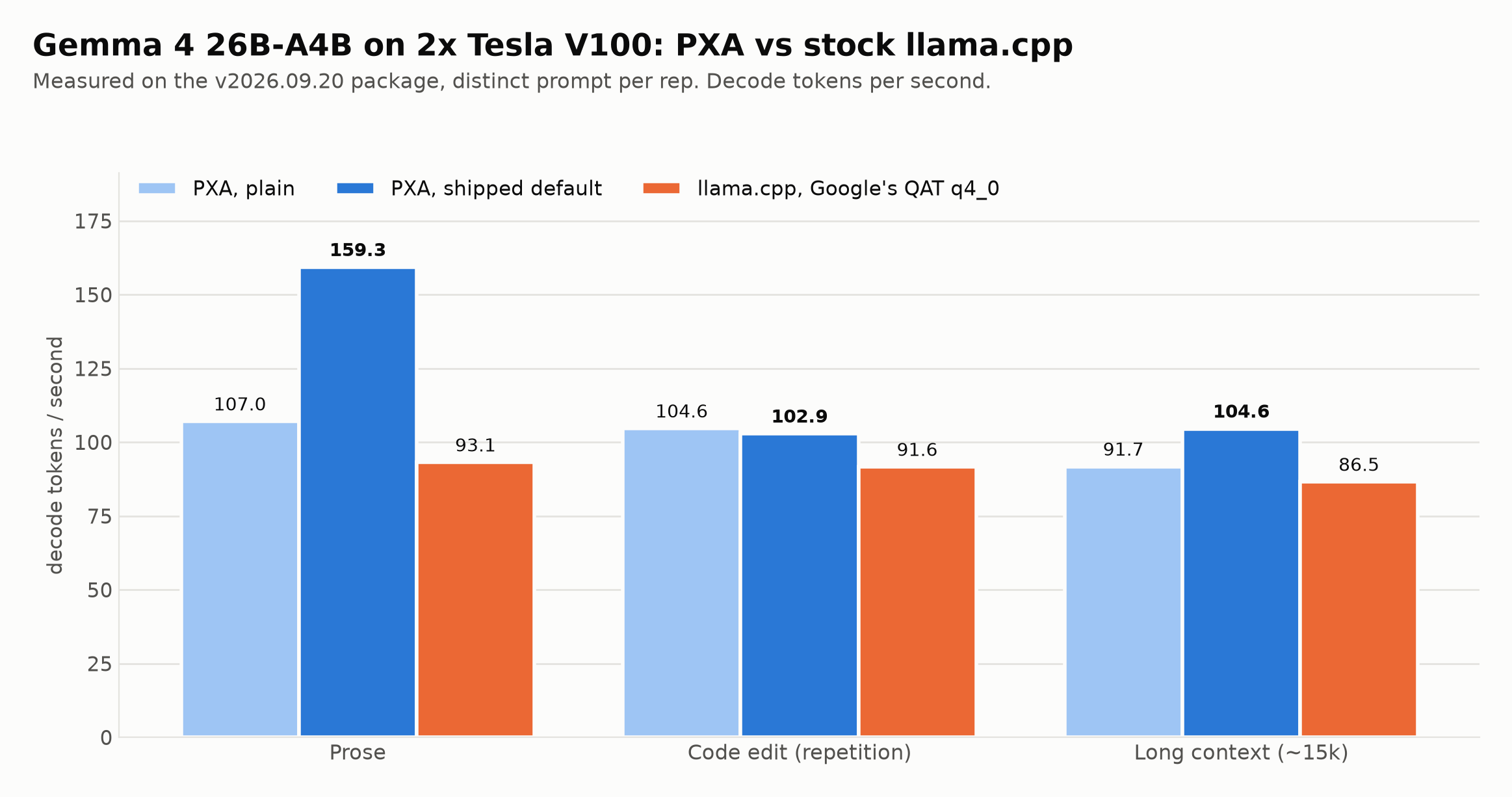 Gemma 4 26B-A4B on 2x V100, PXA vs stock llama.cpp