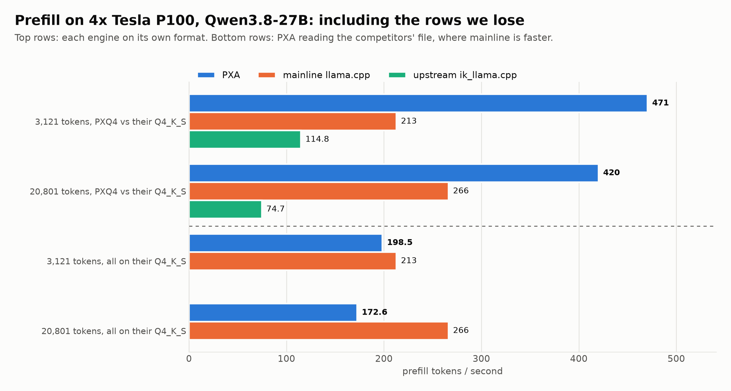 Prefill on 4x P100, three engines, including the rows where mainline is faster