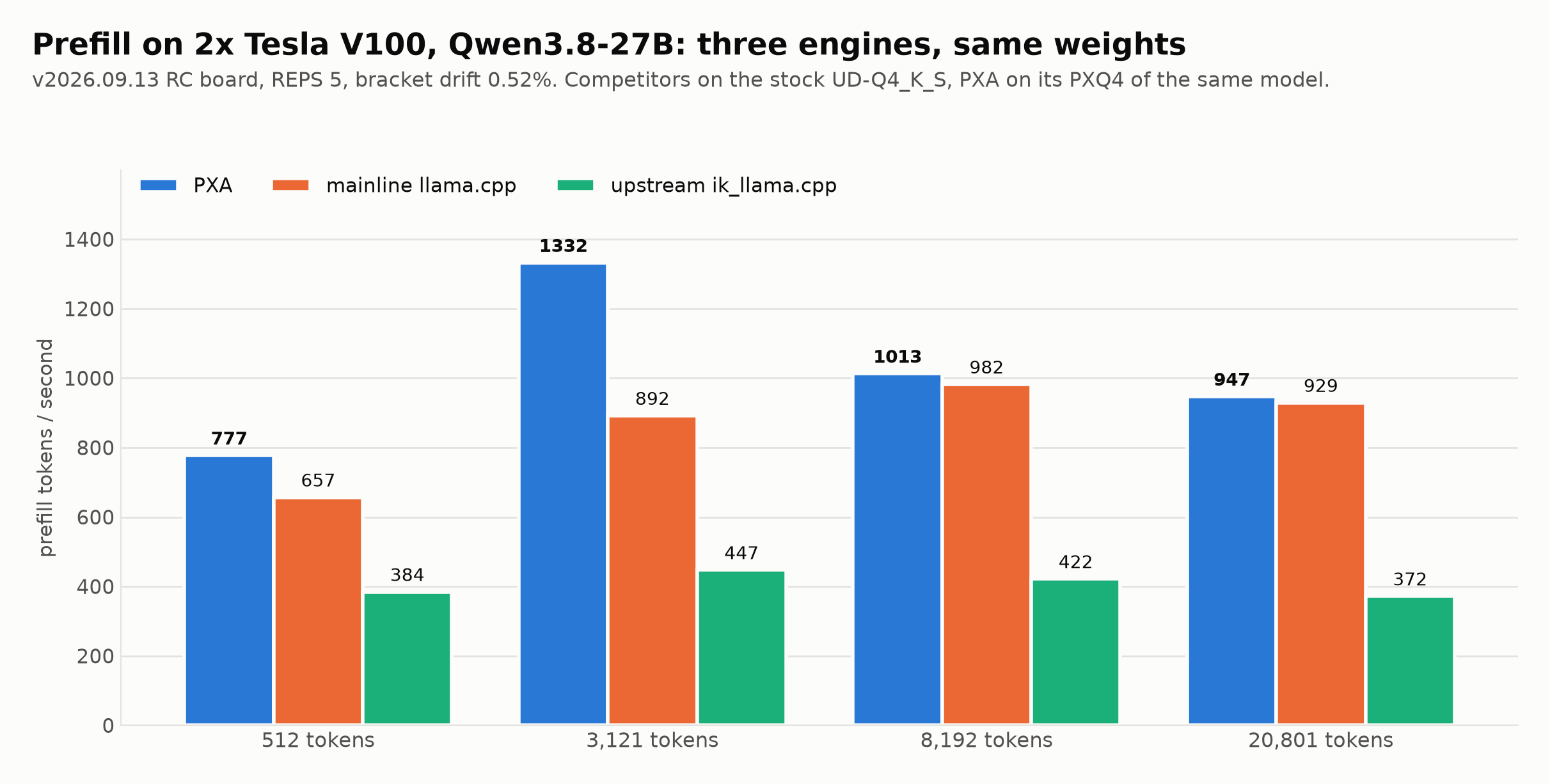 Prefill on 2x V100, three engines