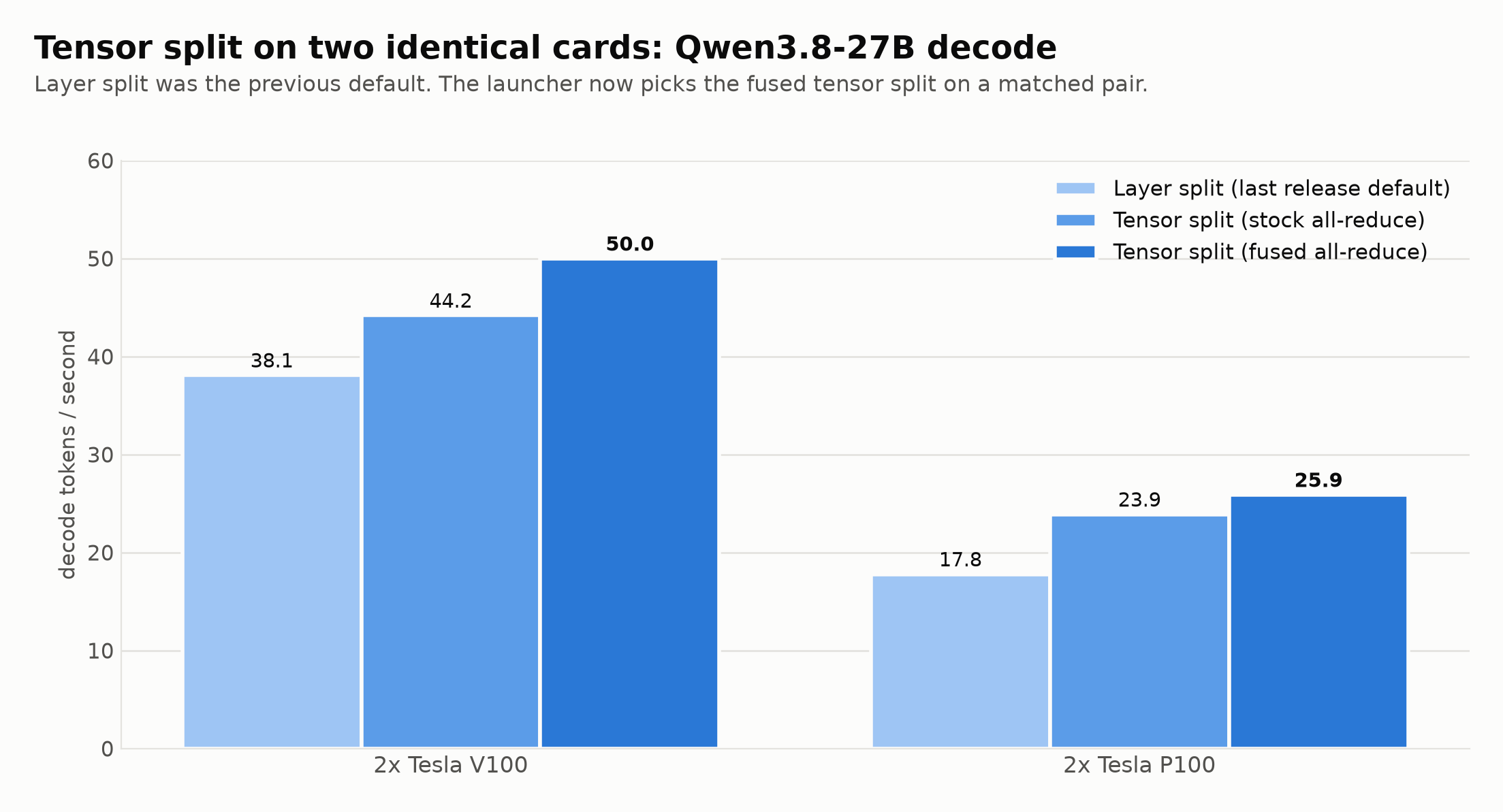 Tensor split on two identical cards