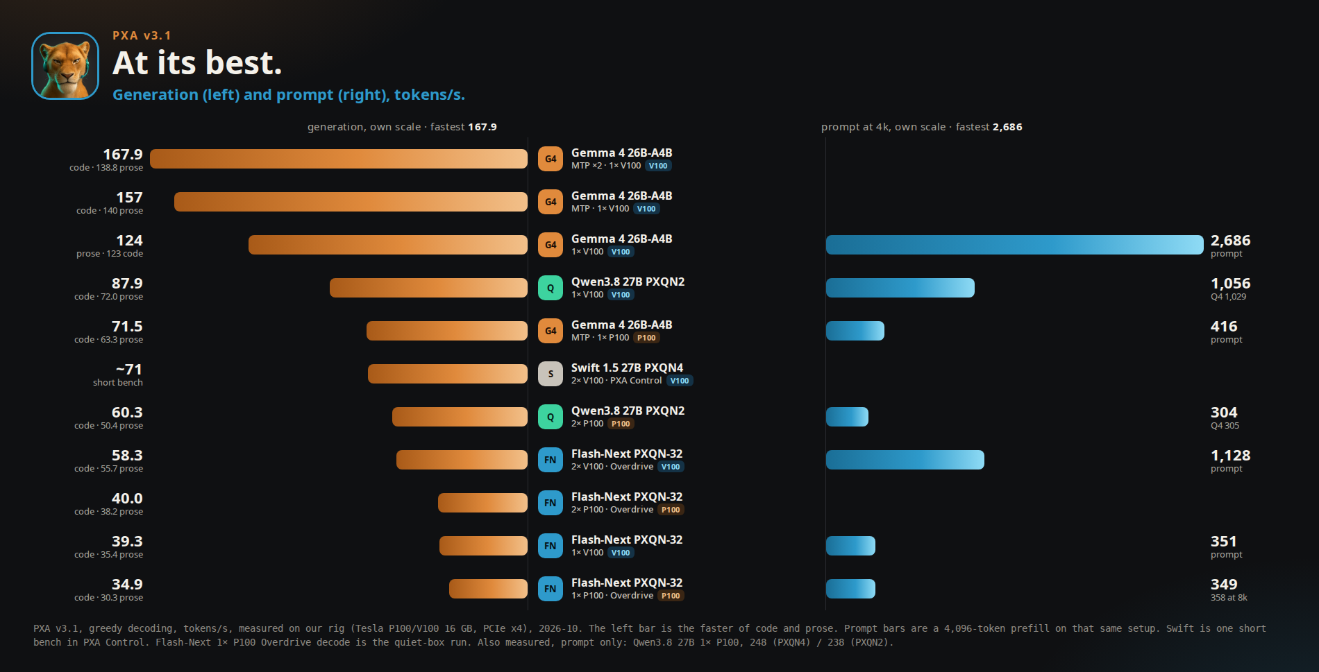 PXA v3.1 at its best: generation and prompt speed