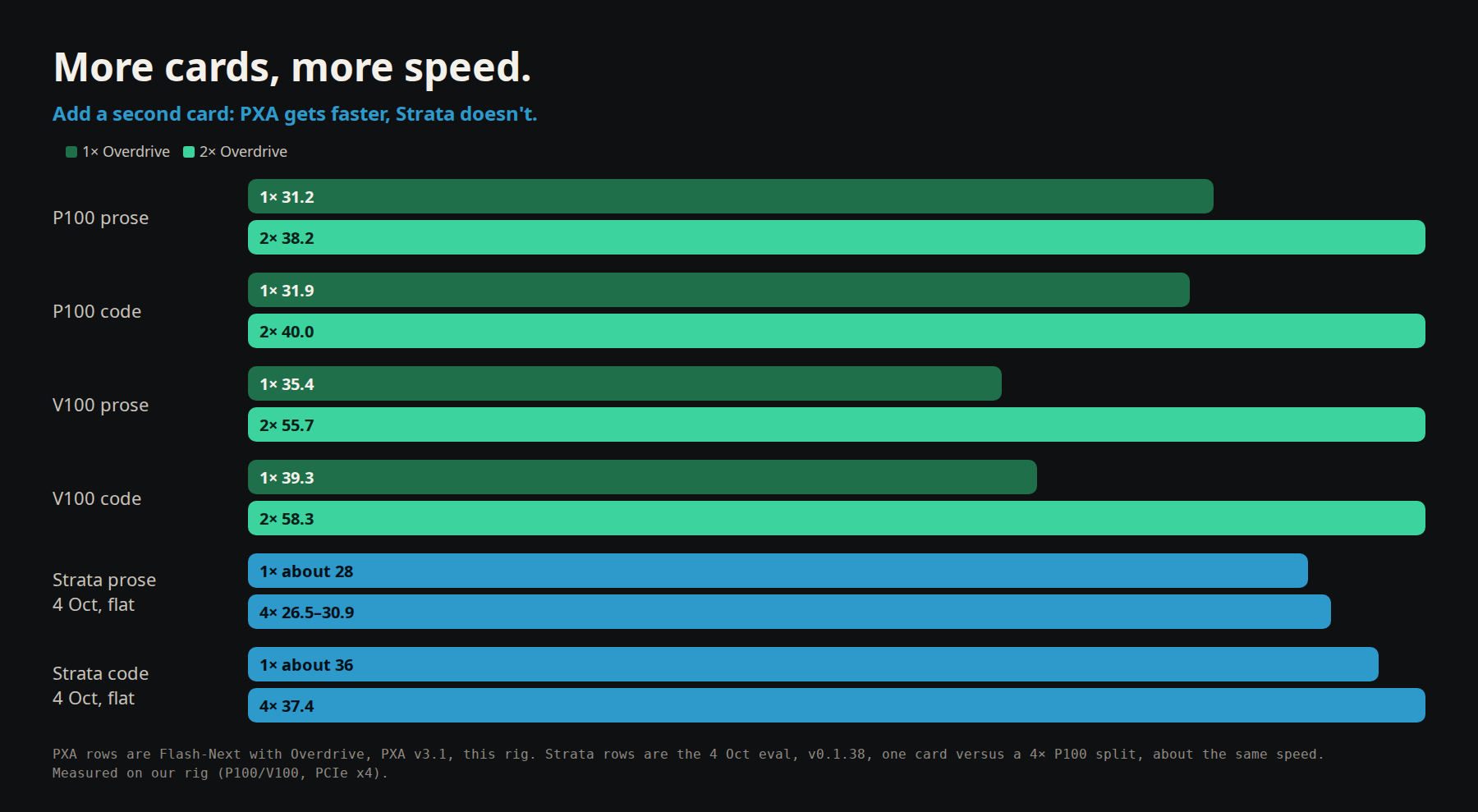 More cards, more speed