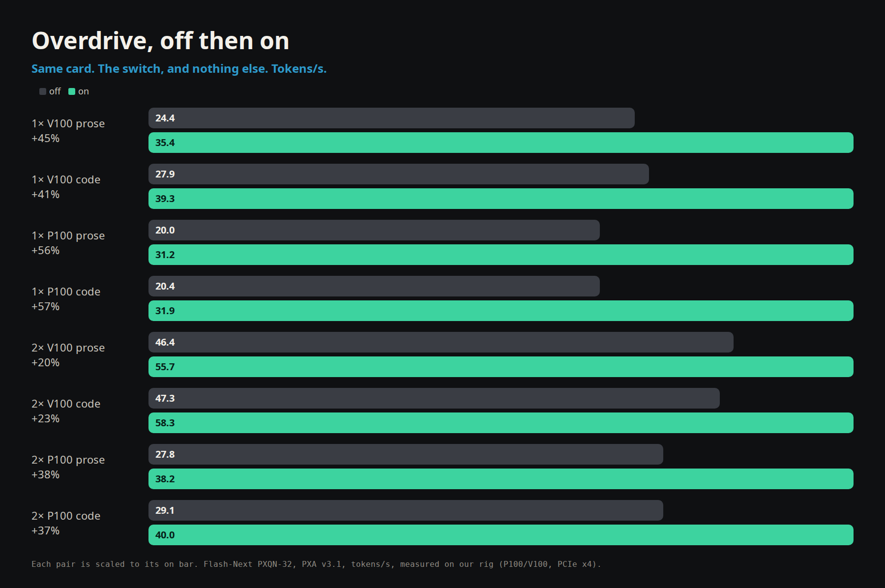 Overdrive off vs on