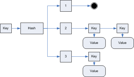 Diagram showing hashtable lookup with collisions