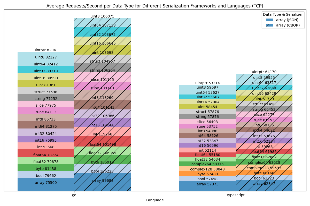 Bar chart of the requests/second benchmark results for JSON and CBOR