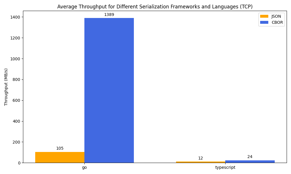 Bar chart of the throughput benchmark results for JSON and CBOR