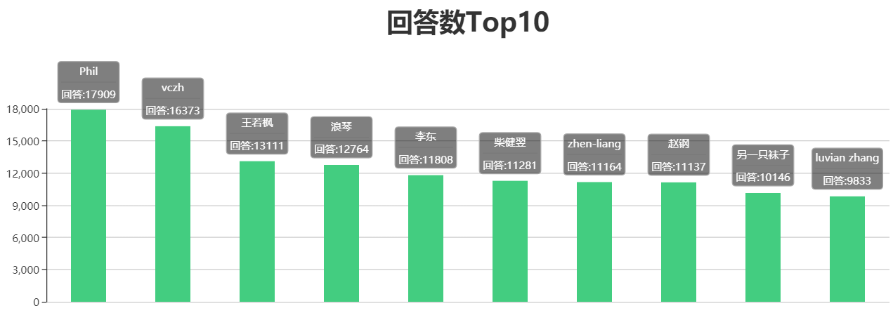 回答数Top10