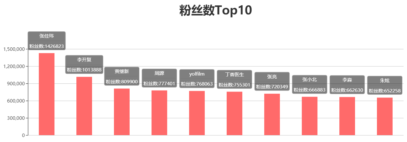 粉丝数Top10