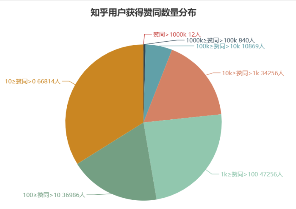 赞同数分布