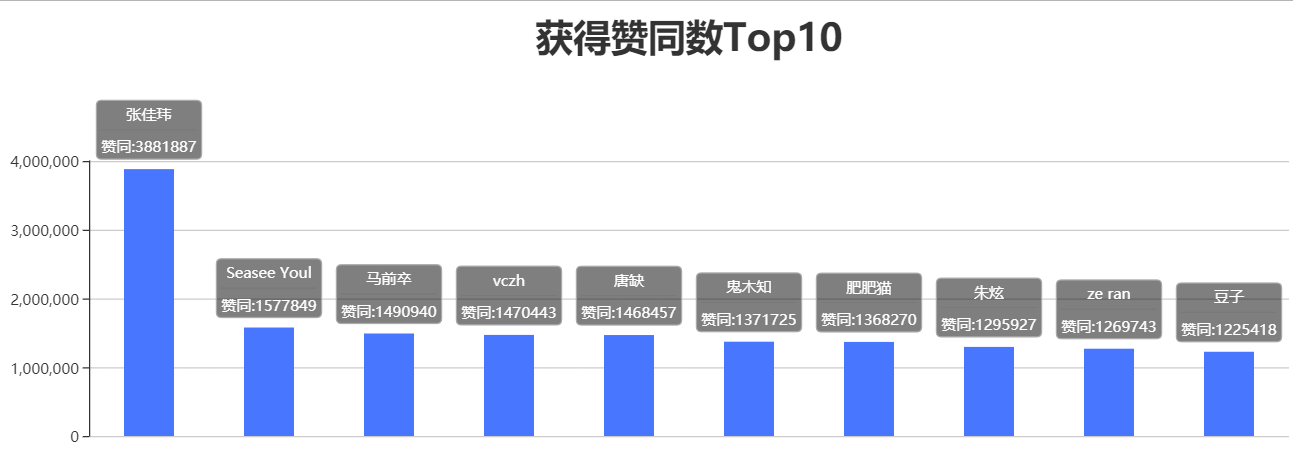 赞同数Top10