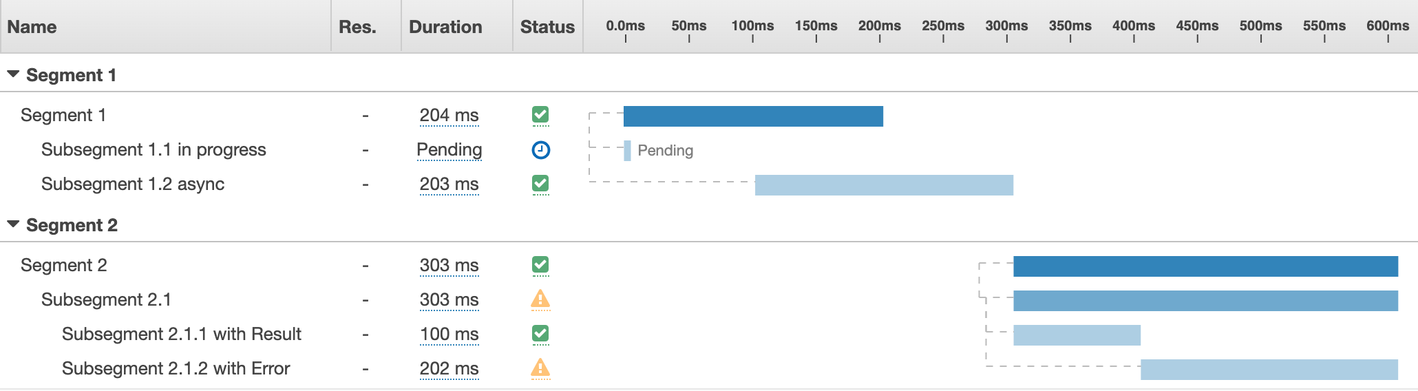 Screenshot of the AWS X-Ray console