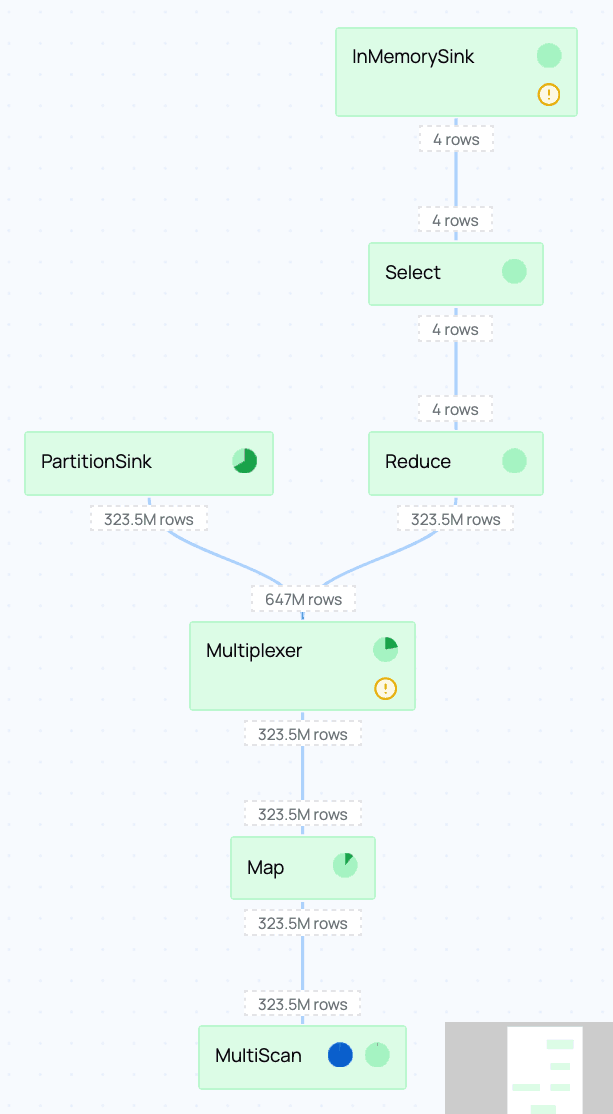 Example of stage's physical plan