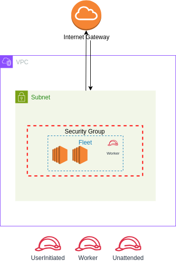 AWS infrastructure