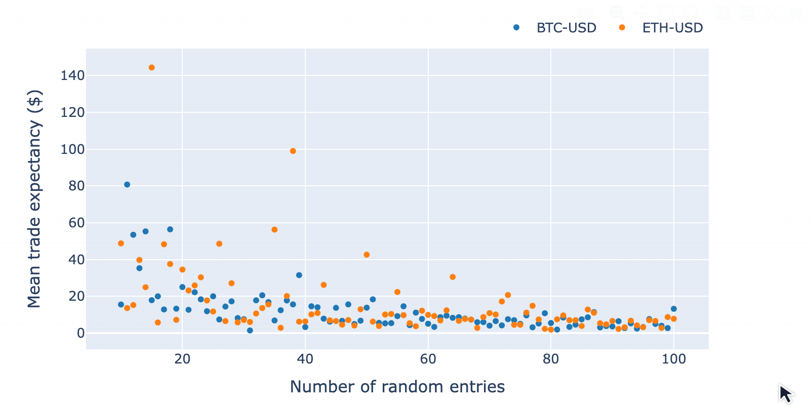 Hovering and zooming into random-strategy results