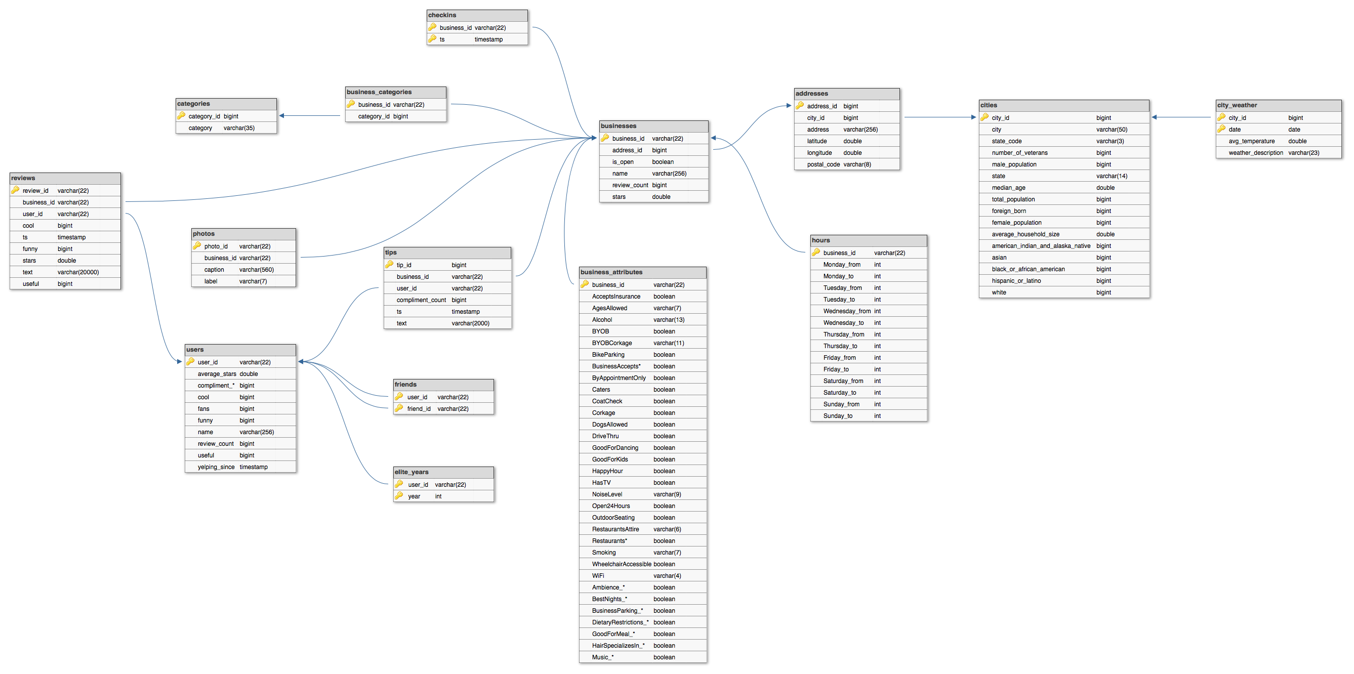 Data Model