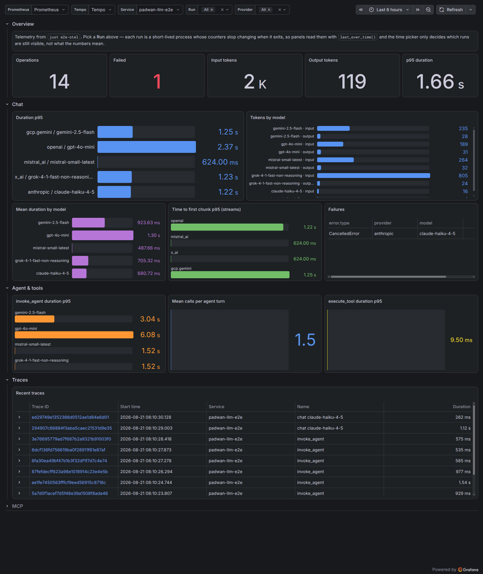 Grafana GenAI dashboard