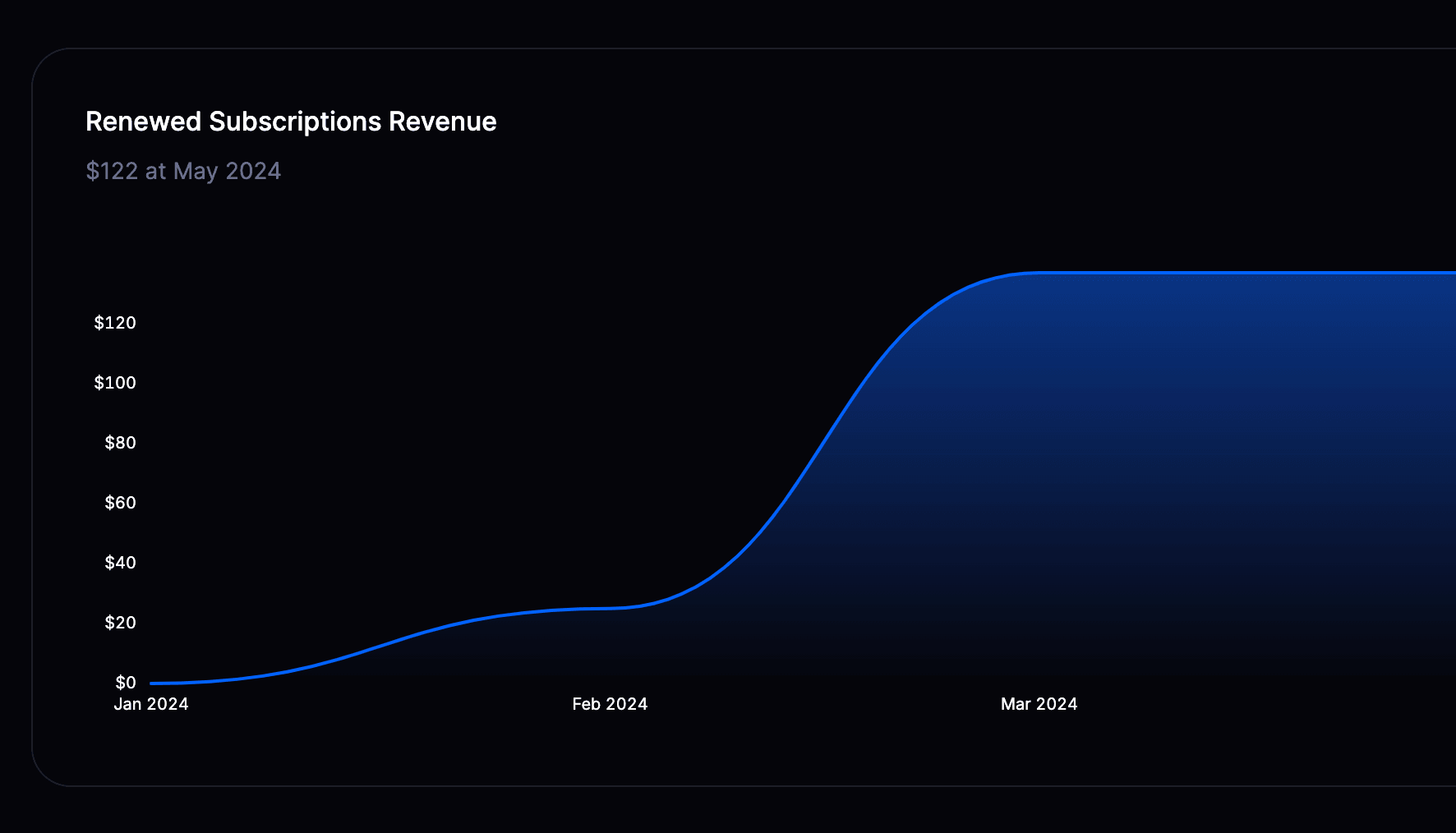 Polar sales analytics screen showing revenue, conversion and product-level breakdowns