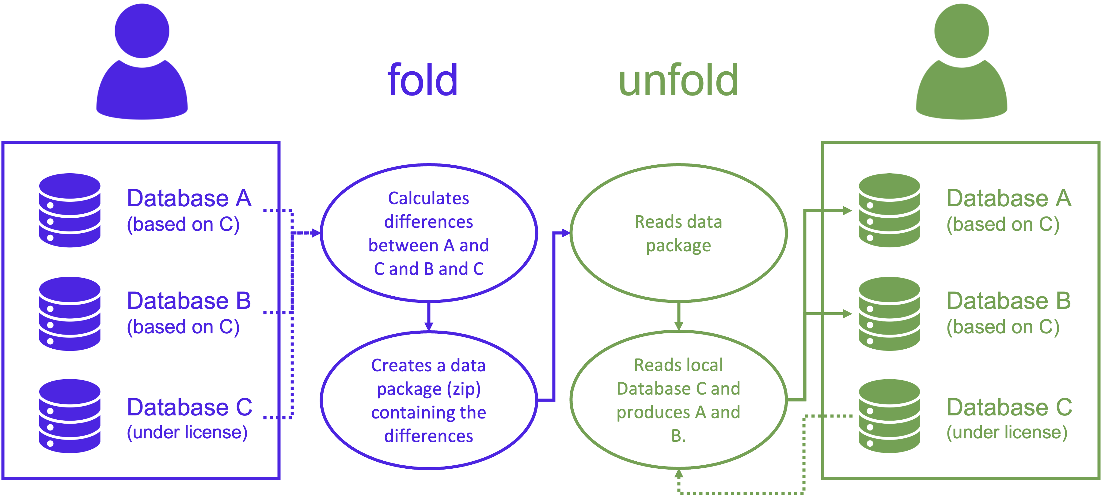 flow diagram