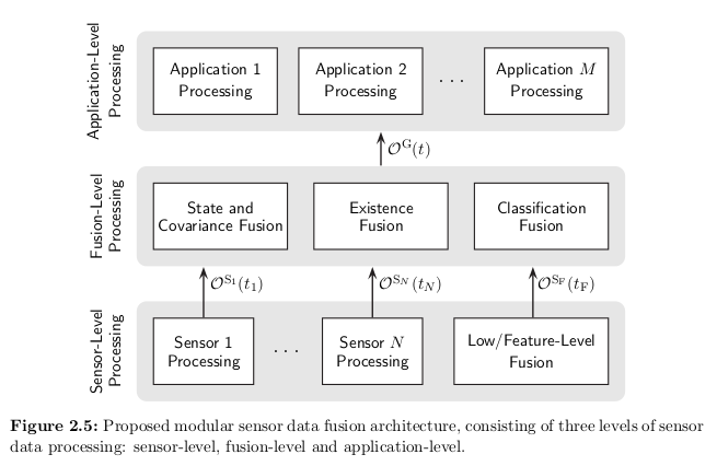 Aeberhard proposed Fusion Architecture(Aeberhard(2017))