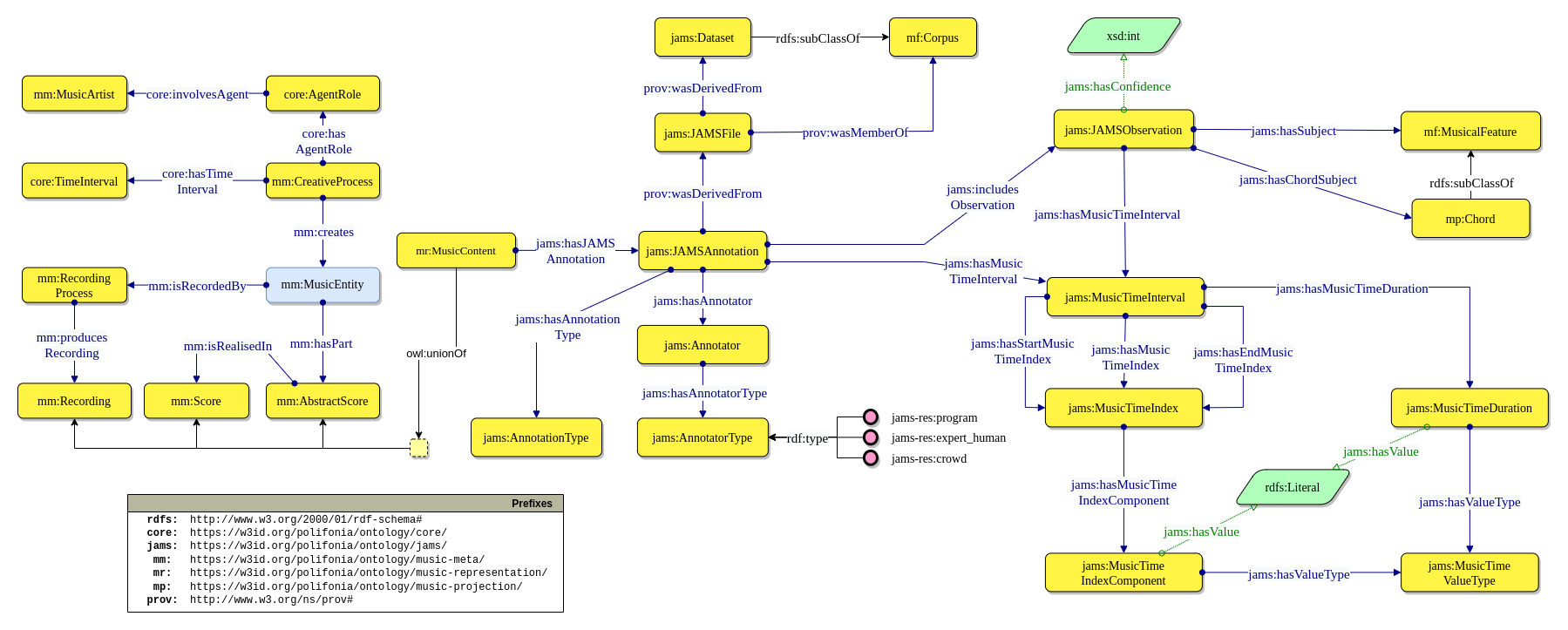 jams-ontology