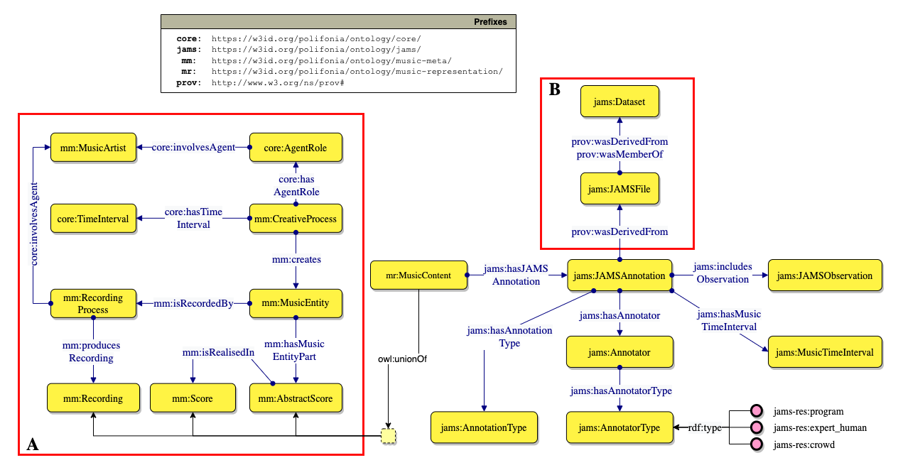 jams-ontology