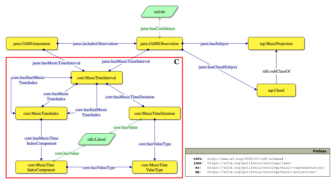 jams-ontology