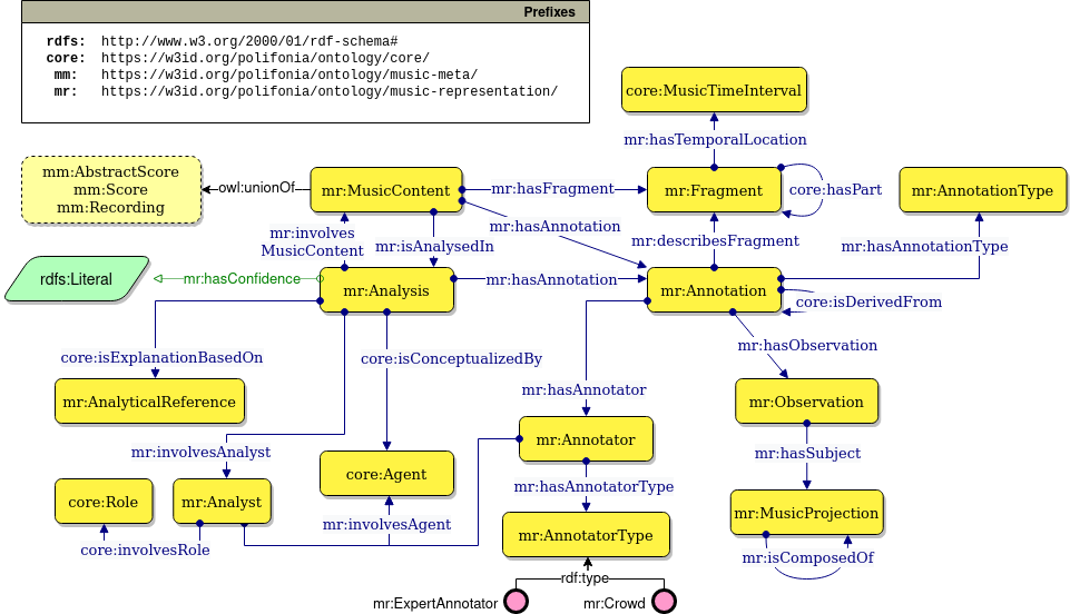 music-representation-annotation drawio