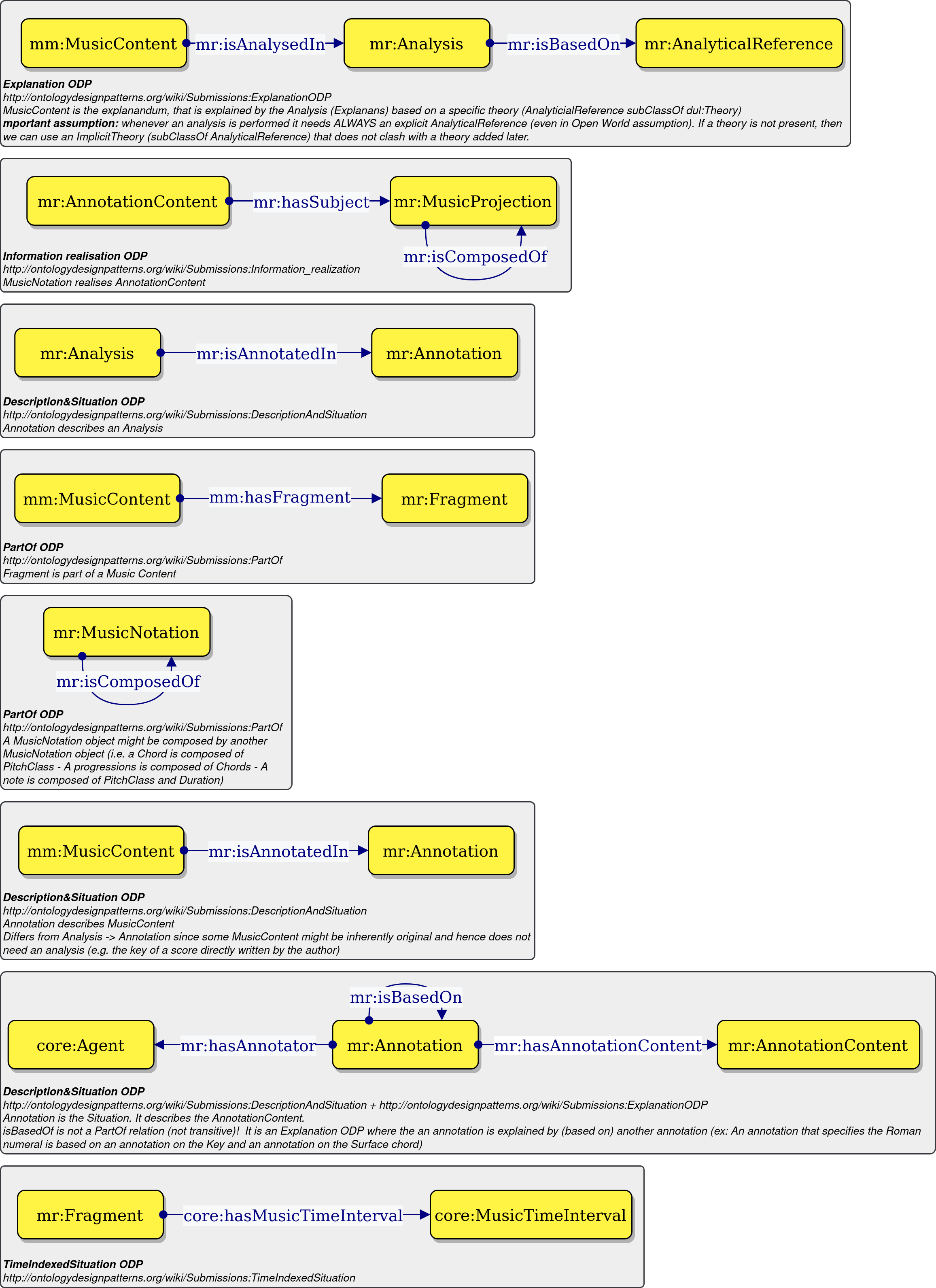 ODPs diagram