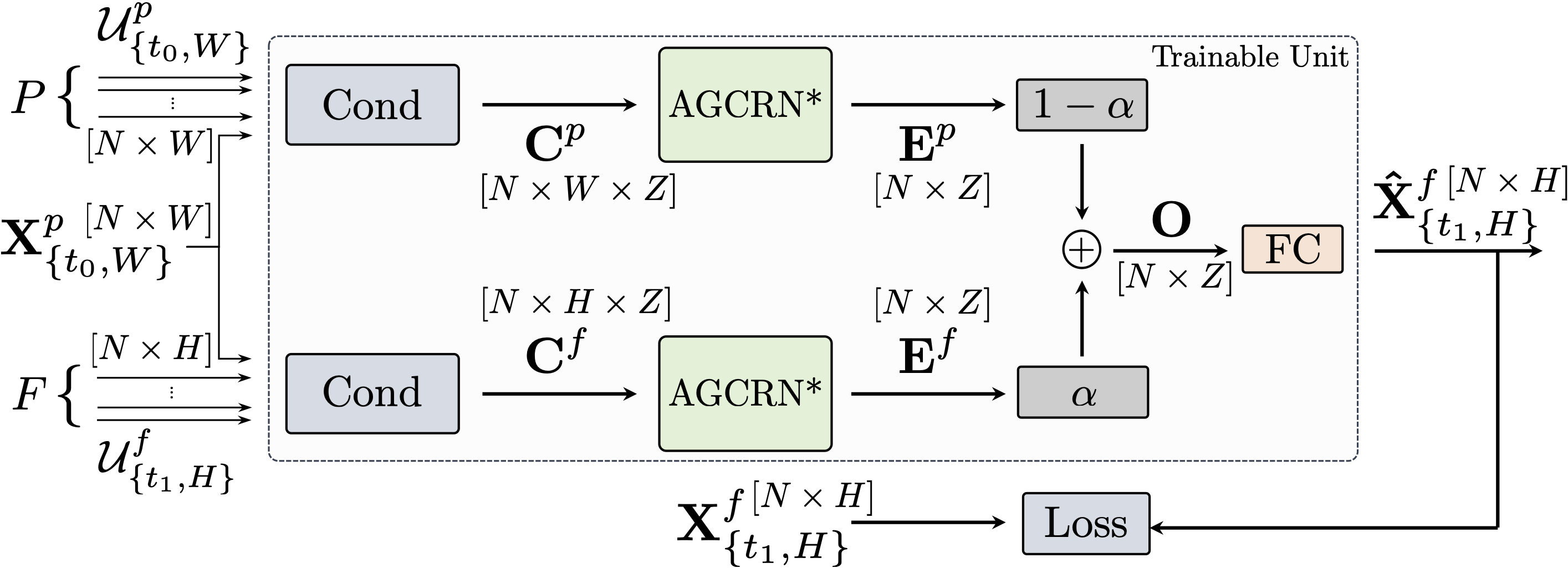 The proposed MAGCRN (IGARSS 2024).