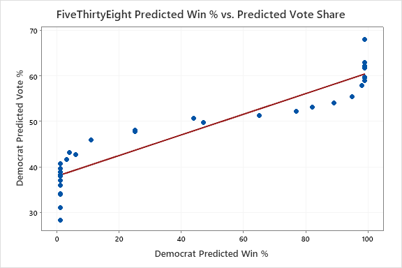 A scatter plot showing FiveThirtyEight's predicted win percentage against predicted vote share. The points form a diagonal line that turn down at the lower left and up at the upper right.