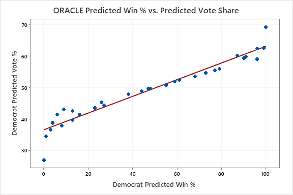 A scatter plot showing ORACLE's predicted win percentage against predicted vote share. The points form a diagonal line from the lower left to the upper right.