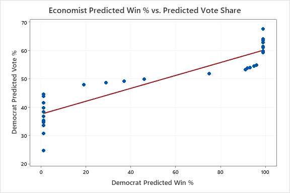 A scatter plot showing The Economist's predicted win percentage against predicted vote share. The points form a diagonal line that turns very sharply down at the lower left and up at the upper right.