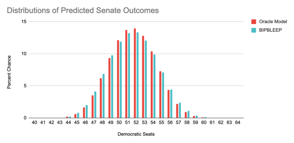 Change in Senate prediction