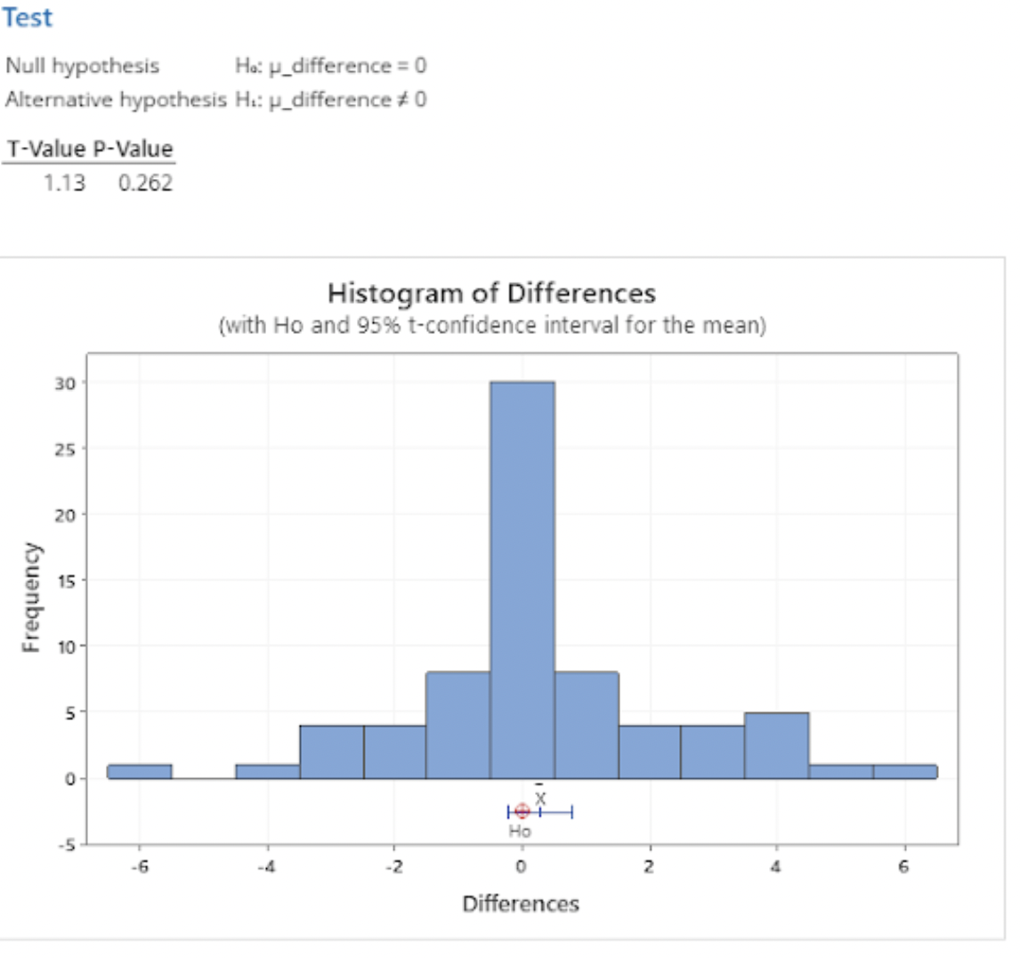 Histogram of Differences