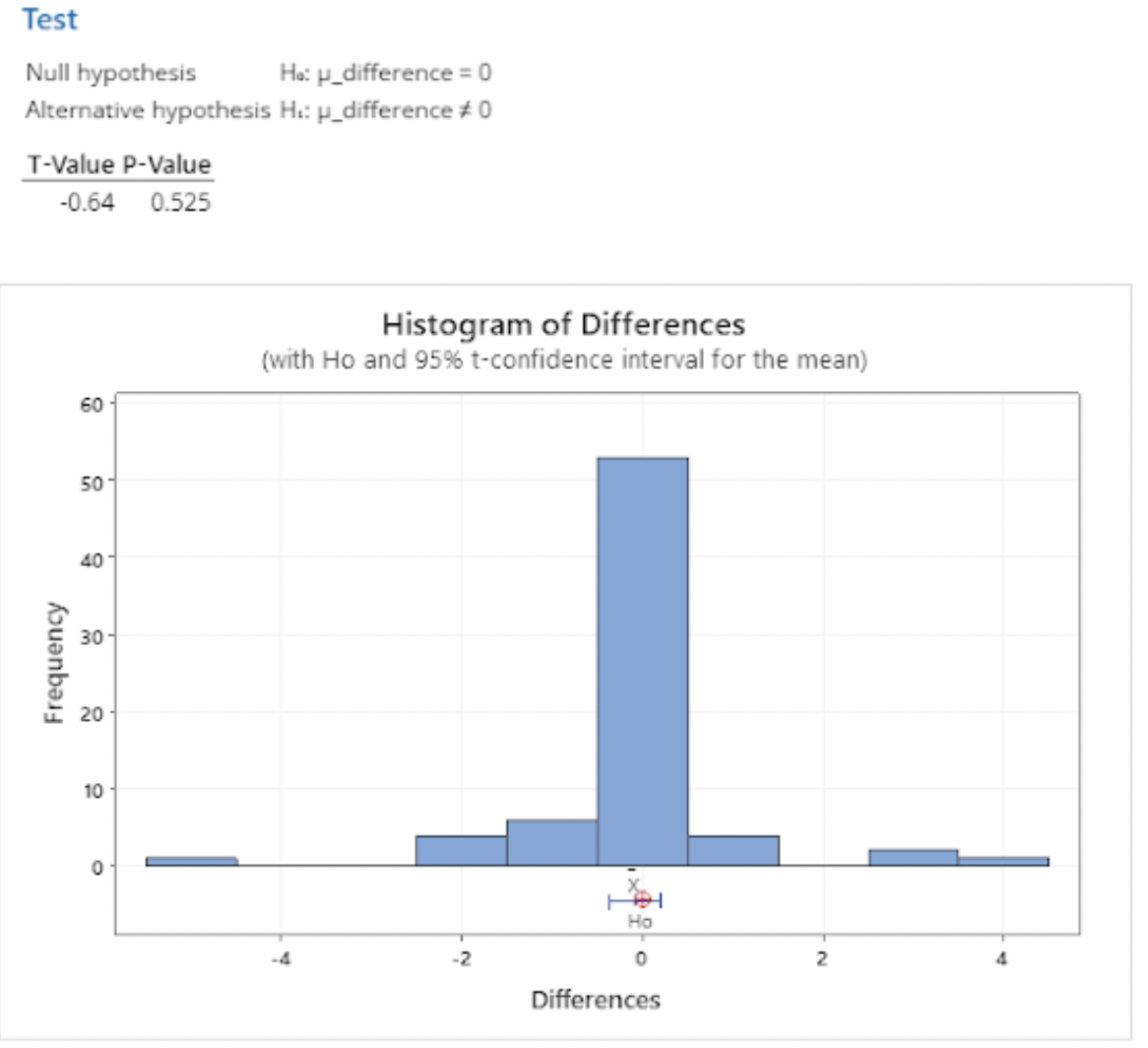 Histogram of Differences