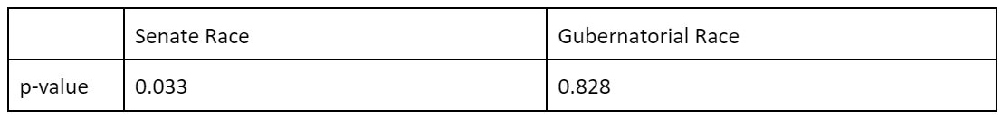 p-value